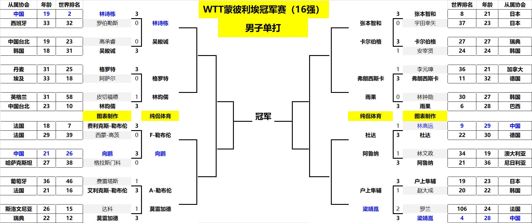 室内世锦赛 室内世锦赛